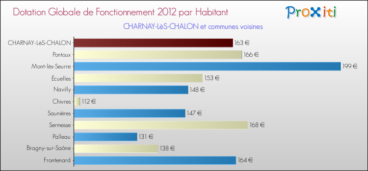 Montant des dotations globales de fonctionnement DGF par Habitant pour CHARNAY-LèS-CHALON et les communes proches Comparaison des des dotations globales de fonctionnement DGF par habitant pour CHARNAY-LèS-CHALON et les communes voisines