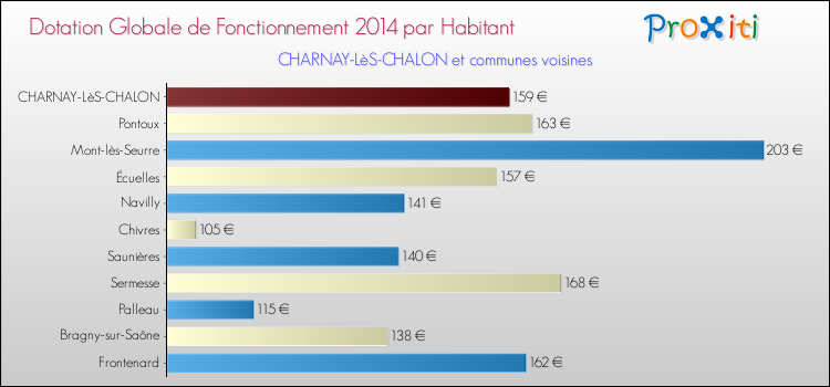 Montant des dotations globales de fonctionnement DGF par Habitant pour CHARNAY-LèS-CHALON et les communes proches en 2014. Comparaison des des dotations globales de fonctionnement DGF par habitant pour CHARNAY-LèS-CHALON et les communes voisines en 2014.