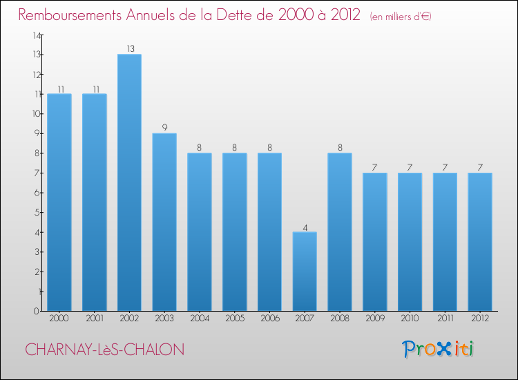 Evolution de l'annuité de la dette pour la commune de CHARNAY-LèS-CHALON de 2000 à 2012 Annuités de la dette pour CHARNAY-LèS-CHALON de 2000 à 2012