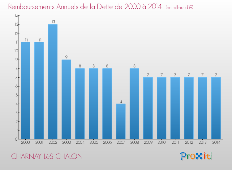 Evolution de l'annuité de la dette pour la commune de CHARNAY-LèS-CHALON de 2000 à 2014 Annuités de la dette pour CHARNAY-LèS-CHALON de 2000 à 2014