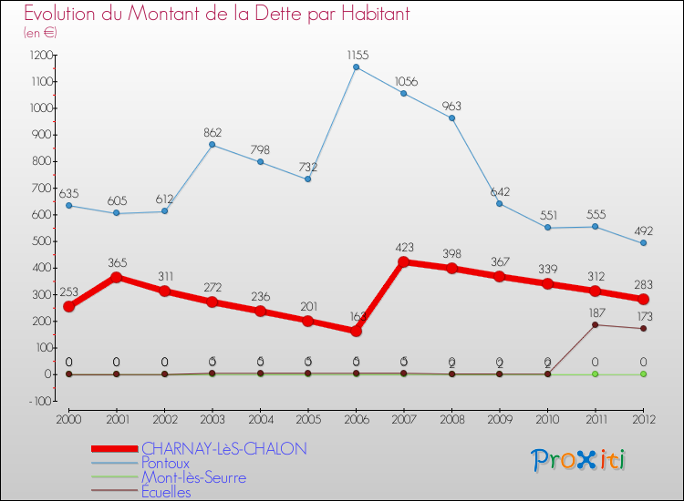 Evolution de la dette par habitant pour la commune de CHARNAY-LèS-CHALON et les communes proches de 2000 à 2012 Comparaison de la dette par habitant pour CHARNAY-LèS-CHALON et les communes voisines de 2000 à 2012