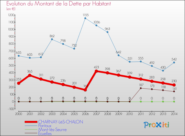 Evolution de la dette par habitant pour la commune de CHARNAY-LèS-CHALON et les communes proches de 2000 à 2014 Comparaison de la dette par habitant pour CHARNAY-LèS-CHALON et les communes voisines de 2000 à 2014
