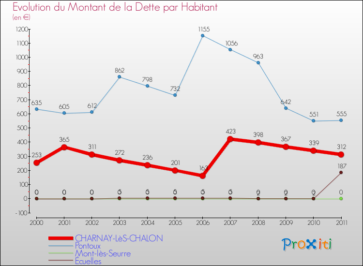 Evolution de la dette par habitant pour la commune de CHARNAY-LèS-CHALON et les communes proches Comparaison de la dette par habitant pour CHARNAY-LèS-CHALON et les communes voisines