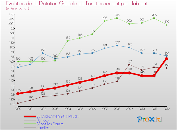 Evolution et montant de la dotation globale de fonctionnement par Habitant pour CHARNAY-LèS-CHALON et les communes proches Comparaison des dotations globales de fonctionnement par habitant pour CHARNAY-LèS-CHALON et les communes voisines