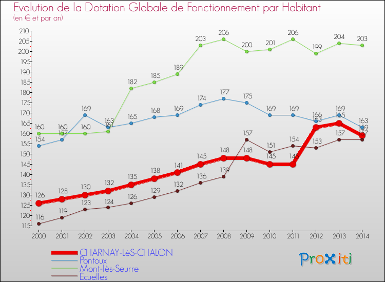 Evolution et montant de la dotation globale de fonctionnement par Habitant pour CHARNAY-LèS-CHALON et les communes proches de 2000 à 2014. Comparaison des dotations globales de fonctionnement par habitant pour CHARNAY-LèS-CHALON et les communes voisines de 2000 à 2014.