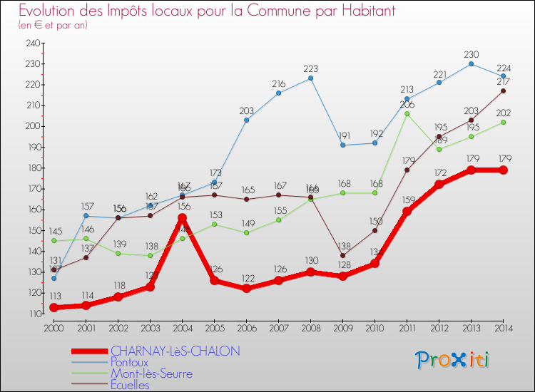 Evolution et montant des impôts locaux par Habitant pour CHARNAY-LèS-CHALON et les communes proches de 2000 à 2014 Comparaison des impôts locaux par habitant pour CHARNAY-LèS-CHALON et les communes voisines de 2000 à 2014