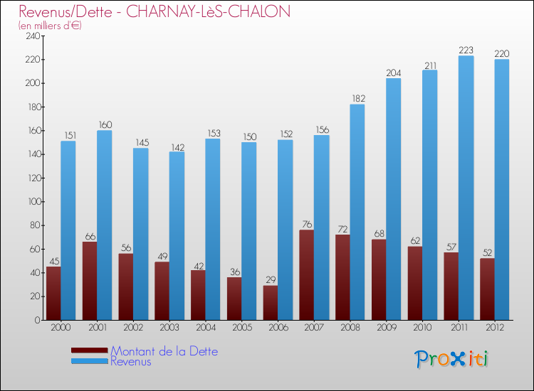 Evolution comparée de la dette et des revenus pour la commune de CHARNAY-LèS-CHALON de 2000 à 2012 Comparaison de la dette et des revenus pour CHARNAY-LèS-CHALON de 2000 à 2012