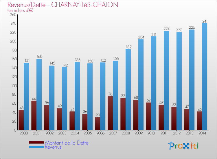 Evolution comparée de la dette et des revenus pour la commune de CHARNAY-LèS-CHALON de 2000 à 2014 Comparaison de la dette et des revenus pour CHARNAY-LèS-CHALON de 2000 à 2014