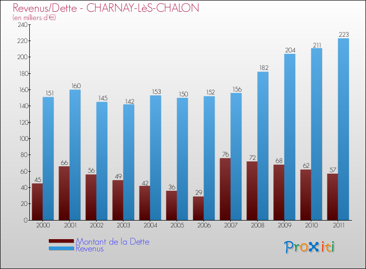 Evolution comparée de la dette et des revenus pour la commune de CHARNAY-LèS-CHALON de 2000 à 2011 Comparaison de la dette et des revenus pour CHARNAY-LèS-CHALON de 2000 à 2011
