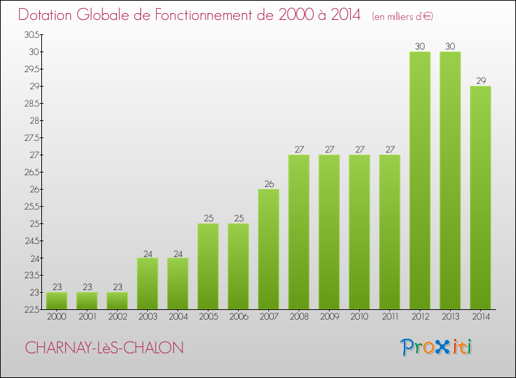 Evolution du montant de la Dotation Globale de Fonctionnement pour la commune de CHARNAY-LèS-CHALON de 2000 à 2014 Evolution du montant de la Dotation Globale de Fonctionnement pour CHARNAY-LèS-CHALON de 2000 à 2014
