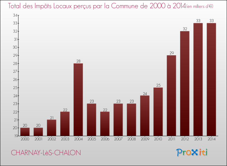 Evolution des Impôts Locaux pour la commune de CHARNAY-LèS-CHALON de 2000 à 2014 Evolution des Impôts Locaux pour CHARNAY-LèS-CHALON de 2000 à 2014