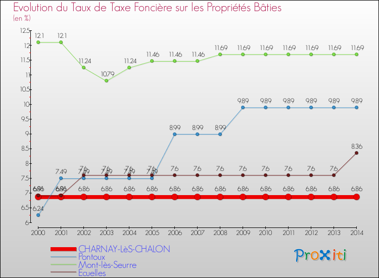Evolution du taux de la taxe foncière sur le bati pour CHARNAY-LèS-CHALON et les communes proches de 2000 à 2014 Comparaison des taux de taxe foncière sur le bati pour CHARNAY-LèS-CHALON et les communes voisines de 2000 à 2014