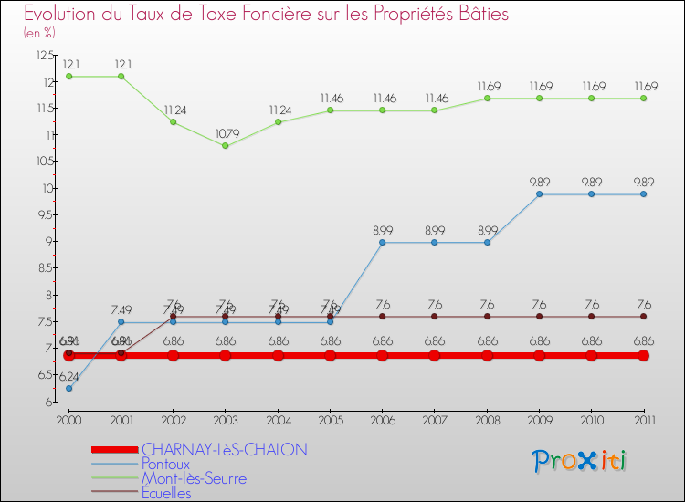 Evolution du taux de la taxe foncière sur le bati pour CHARNAY-LèS-CHALON et les communes proches Comparaison des taux de taxe foncière sur le bati pour CHARNAY-LèS-CHALON et les communes voisines