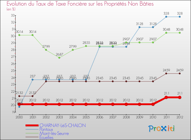 Evolution du taux de la taxe foncière sur les immeubles et terrains non batis pour CHARNAY-LèS-CHALON et les communes proches de 2000 à 2012 Comparaison des taux de la taxe foncière sur les immeubles et terrains non batis pour CHARNAY-LèS-CHALON et les communes voisines de 2000 à 2012