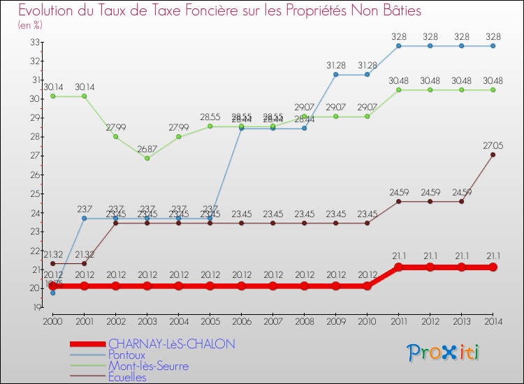 Evolution du taux de la taxe foncière sur les immeubles et terrains non batis pour CHARNAY-LèS-CHALON et les communes proches de 2000 à 2014 Comparaison des taux de la taxe foncière sur les immeubles et terrains non batis pour CHARNAY-LèS-CHALON et les communes voisines de 2000 à 2014