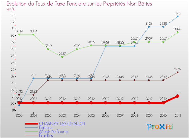 Evolution du taux de la taxe foncière sur les immeubles et terrains non batis pour CHARNAY-LèS-CHALON et les communes proches Comparaison des taux de la taxe foncière sur les immeubles et terrains non batis pour CHARNAY-LèS-CHALON et les communes voisines