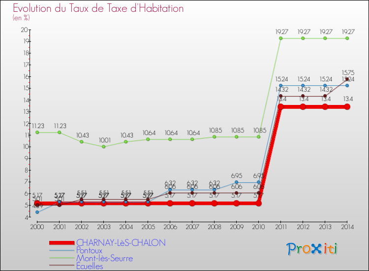 Evolution du taux de la taxe d'habitation pour CHARNAY-LèS-CHALON et les communes proches de 2000 à 2014 Comparaison des taux de la taxe d'habitation pour CHARNAY-LèS-CHALON et les communes voisines de 2000 à 2014