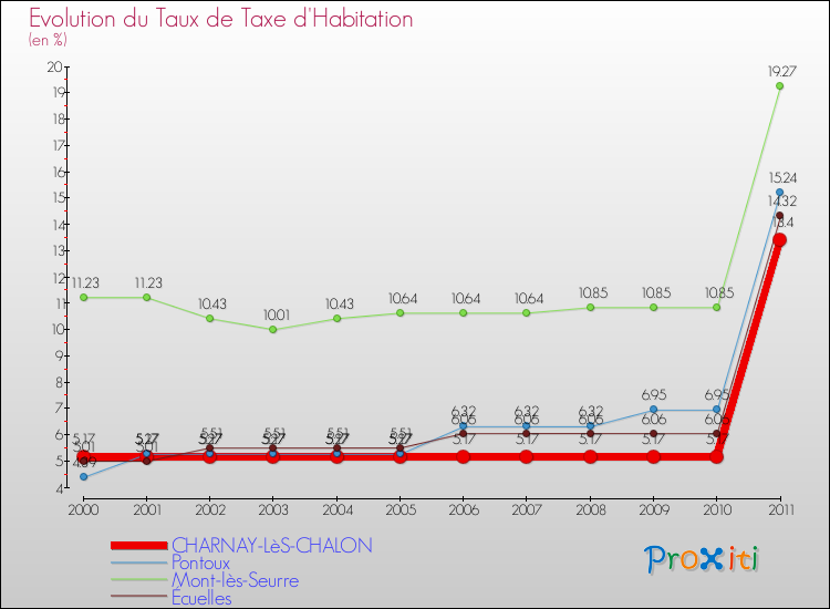 Evolution du taux de la taxe d'habitation pour CHARNAY-LèS-CHALON et les communes proches Comparaison des taux de la taxe d'habitation pour CHARNAY-LèS-CHALON et les communes voisines
