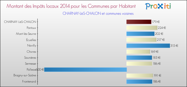 Montant des impôts locaux par Habitant pour CHARNAY-LèS-CHALON et les communes proches en 2014 Comparaison des impôts locaux par habitant pour CHARNAY-LèS-CHALON et les communes voisines en 2014