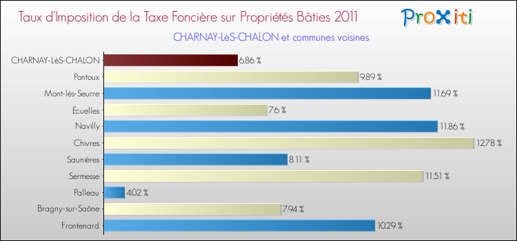 Taux d'imposition de la taxe foncière sur le bati 2011 pour CHARNAY-LèS-CHALON et les communes proches Comparaison des taux d'imposition de la taxe foncière sur le bati 2011 pour CHARNAY-LèS-CHALON et les communes voisines