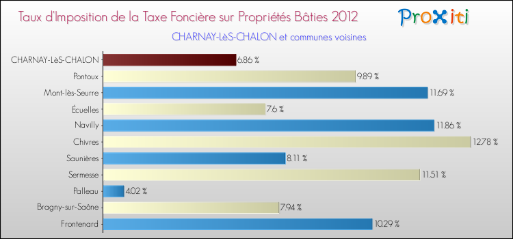Taux d'imposition de la taxe foncière sur le bati 2012 pour CHARNAY-LèS-CHALON et les communes proches Comparaison des taux d'imposition de la taxe foncière sur le bati 2012 pour CHARNAY-LèS-CHALON et les communes voisines