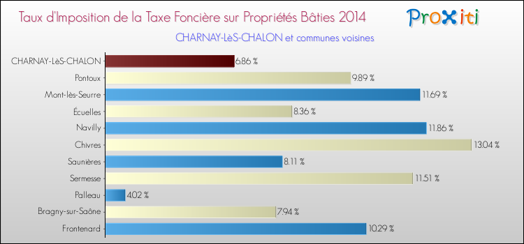 Taux d'imposition de la taxe foncière sur le bati 2014 pour CHARNAY-LèS-CHALON et les communes proches Comparaison des taux d'imposition de la taxe foncière sur le bati 2014 pour CHARNAY-LèS-CHALON et les communes voisines