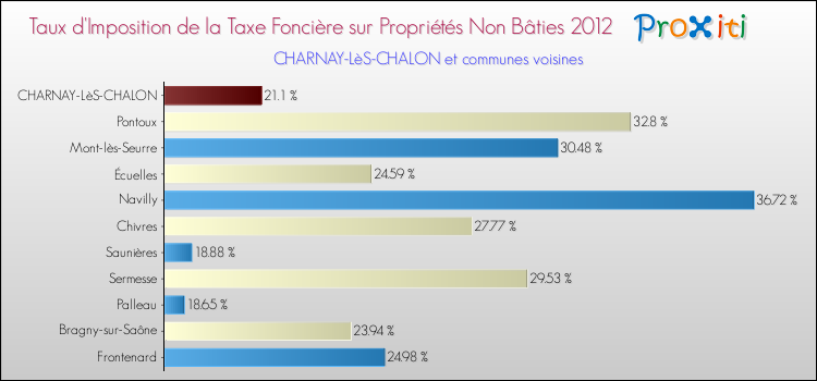 Taux d'imposition de la taxe foncière sur les immeubles et terrains non batis 2012 pour CHARNAY-LèS-CHALON et les communes proches Comparaison des taux d'imposition de la taxe foncière sur les immeubles et terrains non batis 2012 pour CHARNAY-LèS-CHALON et les communes voisines