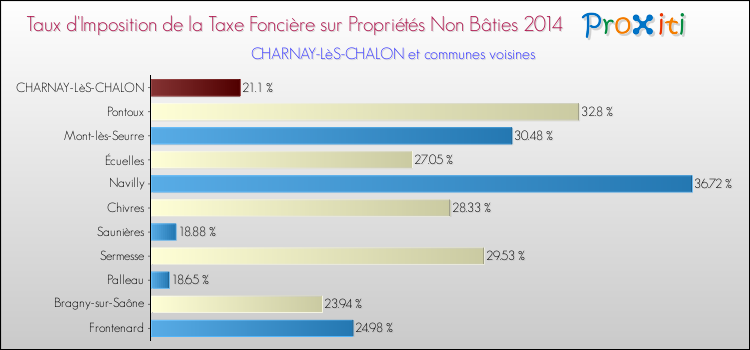 Taux d'imposition de la taxe foncière sur les immeubles et terrains non batis 2014 pour CHARNAY-LèS-CHALON et les communes proches Comparaison des taux d'imposition de la taxe foncière sur les immeubles et terrains non batis 2014 pour CHARNAY-LèS-CHALON et les communes voisines