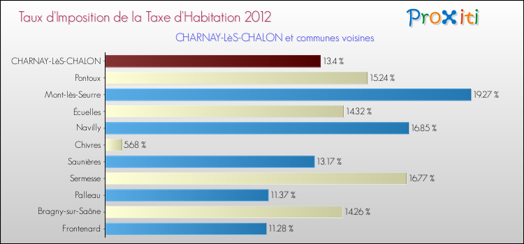 Taux d'imposition de la taxe d'habitation 2012 pour CHARNAY-LèS-CHALON et les communes proches Comparaison des taux d'imposition de la taxe d'habitation 2012 pour CHARNAY-LèS-CHALON et les communes voisines