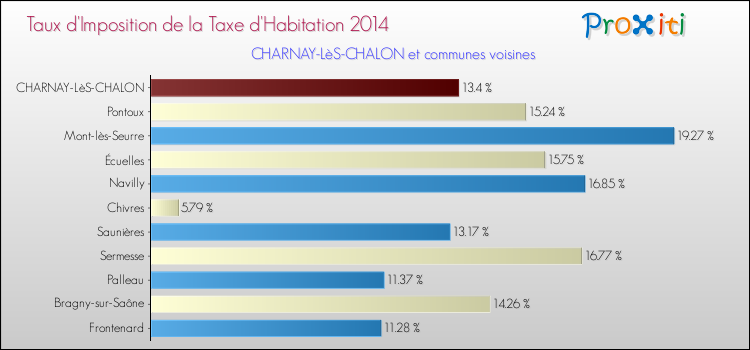 Taux d'imposition de la taxe d'habitation 2014 pour CHARNAY-LèS-CHALON et les communes proches Comparaison des taux d'imposition de la taxe d'habitation 2014 pour CHARNAY-LèS-CHALON et les communes voisines