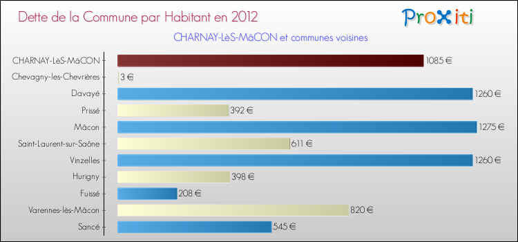 Dette par habitant de la commune en 2012 pour CHARNAY-LèS-MâCON et les communes proches Comparaison de la dette par habitant de la commune en 2012 pour CHARNAY-LèS-MâCON et les communes voisines