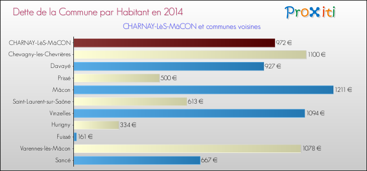Dette par habitant de la commune en 2014 pour CHARNAY-LèS-MâCON et les communes proches Comparaison de la dette par habitant de la commune en 2014 pour CHARNAY-LèS-MâCON et les communes voisines