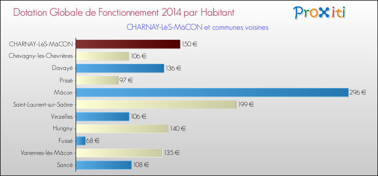 Montant des dotations globales de fonctionnement DGF par Habitant pour CHARNAY-LèS-MâCON et les communes proches en 2014. Comparaison des des dotations globales de fonctionnement DGF par habitant pour CHARNAY-LèS-MâCON et les communes voisines en 2014.
