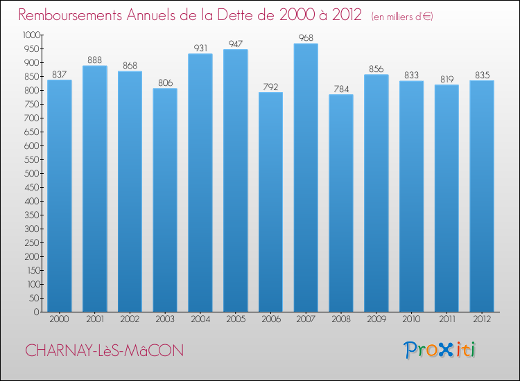 Evolution de l'annuité de la dette pour la commune de CHARNAY-LèS-MâCON de 2000 à 2012 Annuités de la dette pour CHARNAY-LèS-MâCON de 2000 à 2012