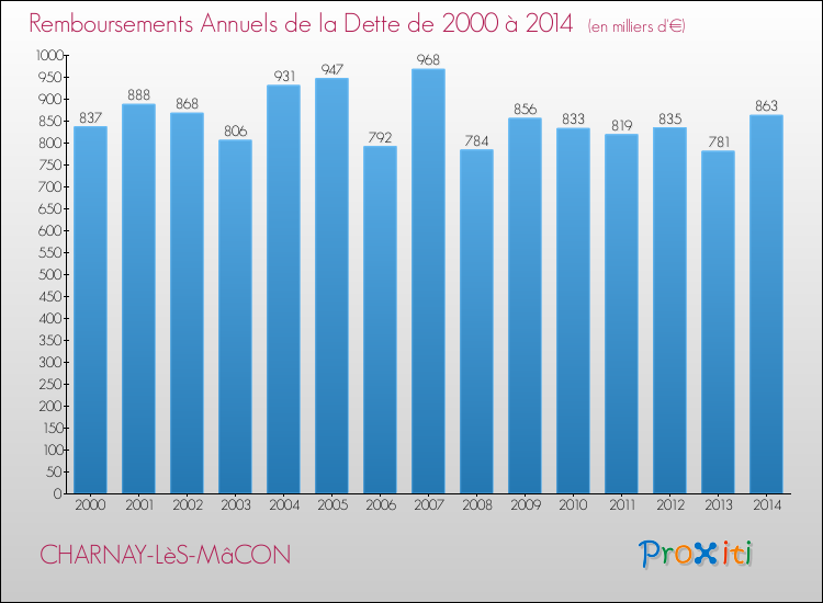 Evolution de l'annuité de la dette pour la commune de CHARNAY-LèS-MâCON de 2000 à 2014 Annuités de la dette pour CHARNAY-LèS-MâCON de 2000 à 2014