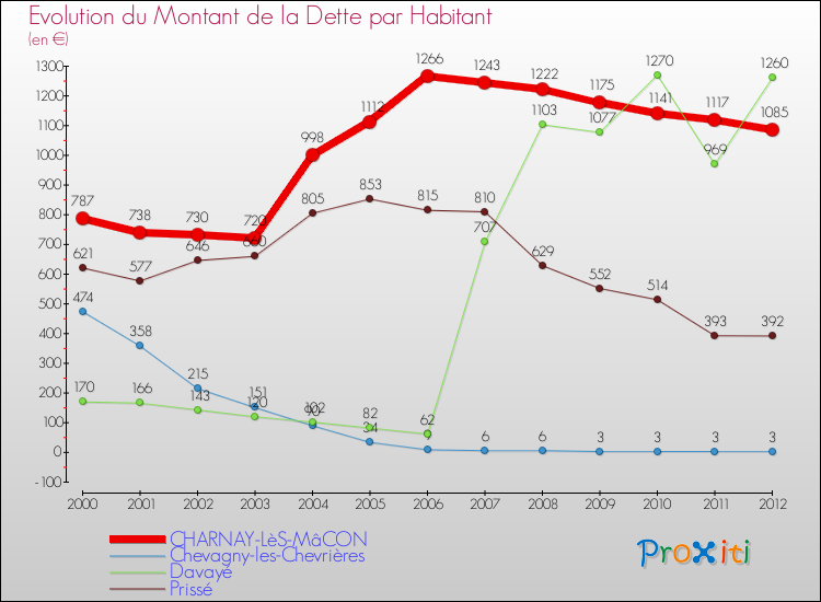 Evolution de la dette par habitant pour la commune de CHARNAY-LèS-MâCON et les communes proches de 2000 à 2012 Comparaison de la dette par habitant pour CHARNAY-LèS-MâCON et les communes voisines de 2000 à 2012