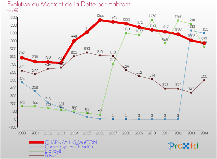 Evolution de la dette par habitant pour la commune de CHARNAY-LèS-MâCON et les communes proches de 2000 à 2014 Comparaison de la dette par habitant pour CHARNAY-LèS-MâCON et les communes voisines de 2000 à 2014