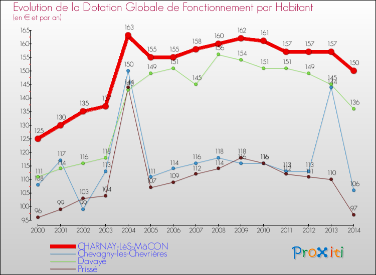 Evolution et montant de la dotation globale de fonctionnement par Habitant pour CHARNAY-LèS-MâCON et les communes proches de 2000 à 2014. Comparaison des dotations globales de fonctionnement par habitant pour CHARNAY-LèS-MâCON et les communes voisines de 2000 à 2014.