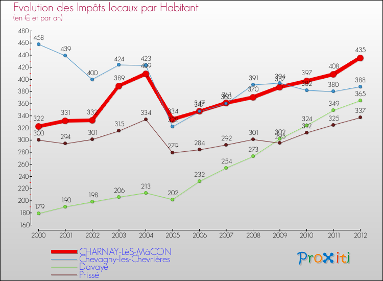 Evolution et montant des impôts locaux par Habitant pour CHARNAY-LèS-MâCON et les communes proches Comparaison des impôts locaux par habitant pour CHARNAY-LèS-MâCON et les communes voisines