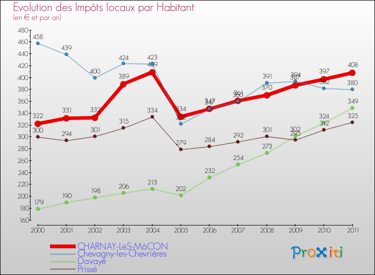 Evolution et montant des impôts locaux par Habitant pour CHARNAY-LèS-MâCON et les communes proches Comparaison des impôts locaux par habitant pour CHARNAY-LèS-MâCON et les communes voisines