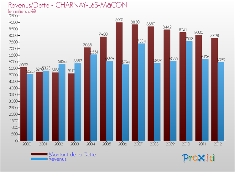 Evolution comparée de la dette et des revenus pour la commune de CHARNAY-LèS-MâCON de 2000 à 2012 Comparaison de la dette et des revenus pour CHARNAY-LèS-MâCON de 2000 à 2012