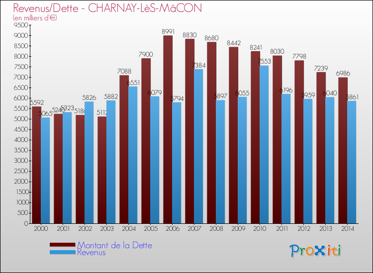 Evolution comparée de la dette et des revenus pour la commune de CHARNAY-LèS-MâCON de 2000 à 2014 Comparaison de la dette et des revenus pour CHARNAY-LèS-MâCON de 2000 à 2014
