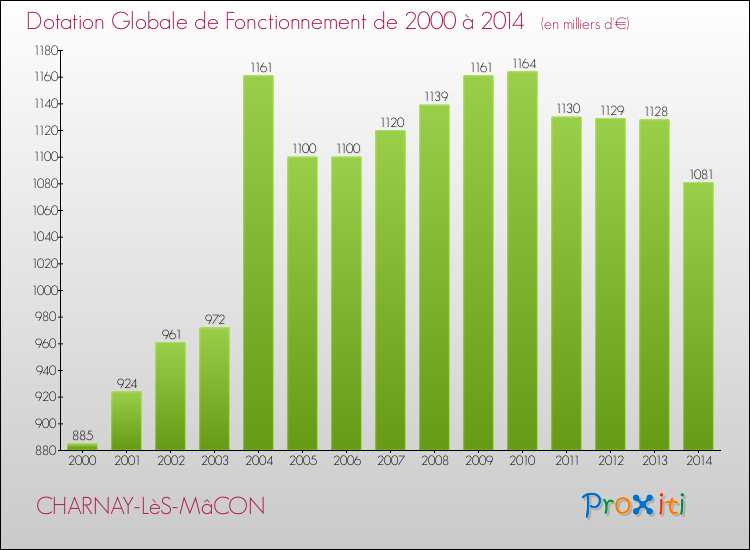 Evolution du montant de la Dotation Globale de Fonctionnement pour la commune de CHARNAY-LèS-MâCON de 2000 à 2014 Evolution du montant de la Dotation Globale de Fonctionnement pour CHARNAY-LèS-MâCON de 2000 à 2014
