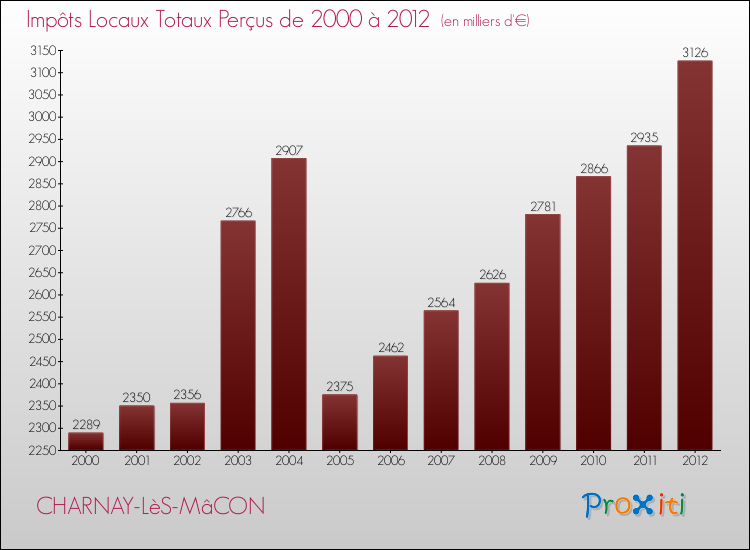 Evolution des Impôts Locaux pour la commune de CHARNAY-LèS-MâCON de 2000 à 2012 Evolution des Impôts Locaux pour CHARNAY-LèS-MâCON de 2000 à 2012