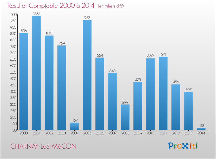 Evolution du résultat comptable pour la commune de CHARNAY-LèS-MâCON de 2000 à 2014 Evolution du résultat comptable pour CHARNAY-LèS-MâCON de 2000 à 2014
