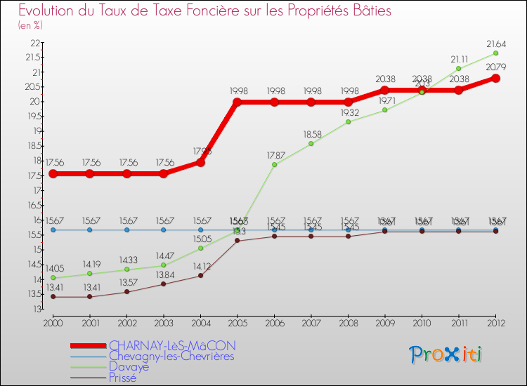 Evolution du taux de la taxe foncière sur le bati pour CHARNAY-LèS-MâCON et les communes proches de 2000 à 2012 Comparaison des taux de taxe foncière sur le bati pour CHARNAY-LèS-MâCON et les communes voisines de 2000 à 2012