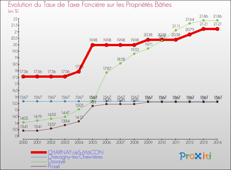 Evolution du taux de la taxe foncière sur le bati pour CHARNAY-LèS-MâCON et les communes proches de 2000 à 2014 Comparaison des taux de taxe foncière sur le bati pour CHARNAY-LèS-MâCON et les communes voisines de 2000 à 2014