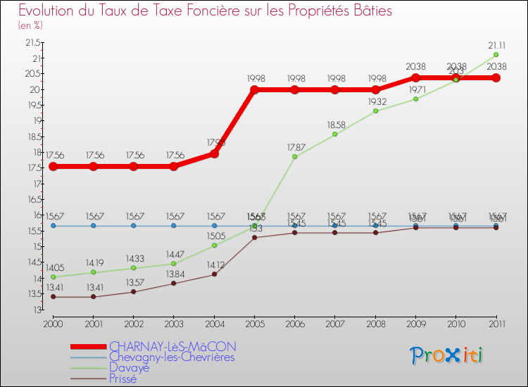 Evolution du taux de la taxe foncière sur le bati pour CHARNAY-LèS-MâCON et les communes proches Comparaison des taux de taxe foncière sur le bati pour CHARNAY-LèS-MâCON et les communes voisines