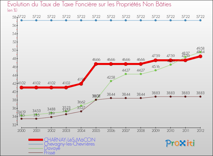 Evolution du taux de la taxe foncière sur les immeubles et terrains non batis pour CHARNAY-LèS-MâCON et les communes proches de 2000 à 2012 Comparaison des taux de la taxe foncière sur les immeubles et terrains non batis pour CHARNAY-LèS-MâCON et les communes voisines de 2000 à 2012