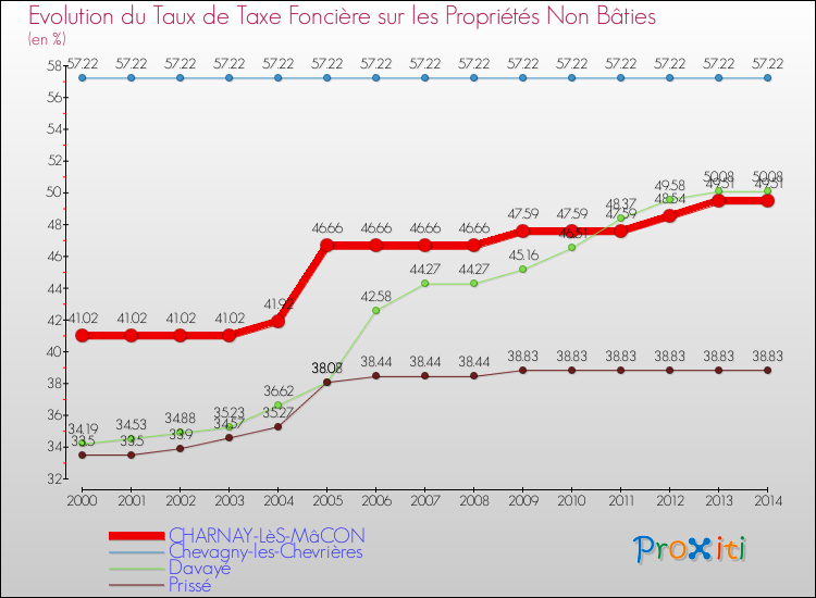 Evolution du taux de la taxe foncière sur les immeubles et terrains non batis pour CHARNAY-LèS-MâCON et les communes proches de 2000 à 2014 Comparaison des taux de la taxe foncière sur les immeubles et terrains non batis pour CHARNAY-LèS-MâCON et les communes voisines de 2000 à 2014